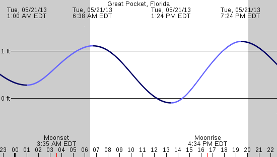 tide graph