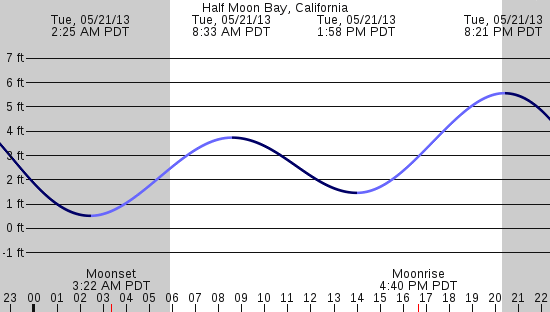 tide graph