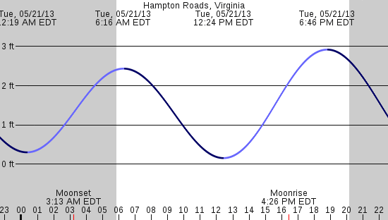 tide graph