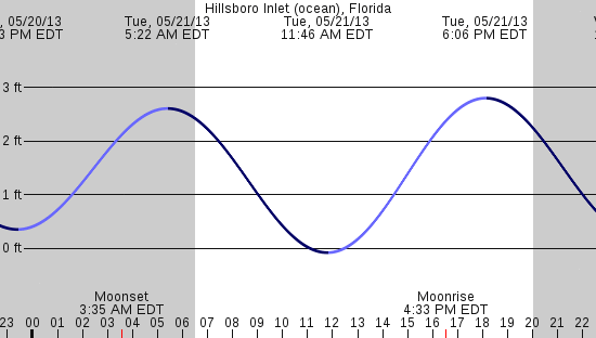 tide graph
