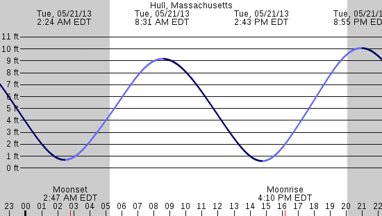 tide graph