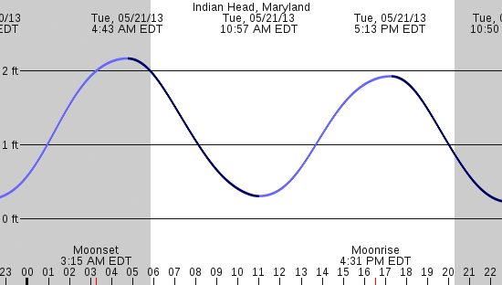 tide graph