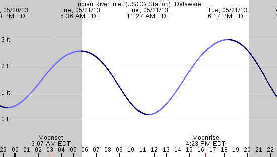 tide graph