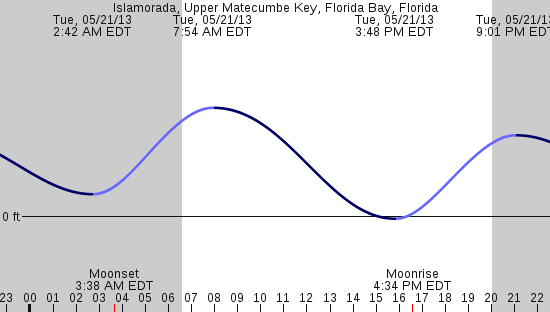 tide graph