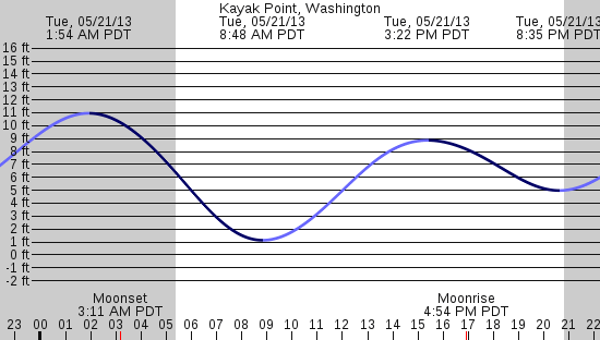 tide graph