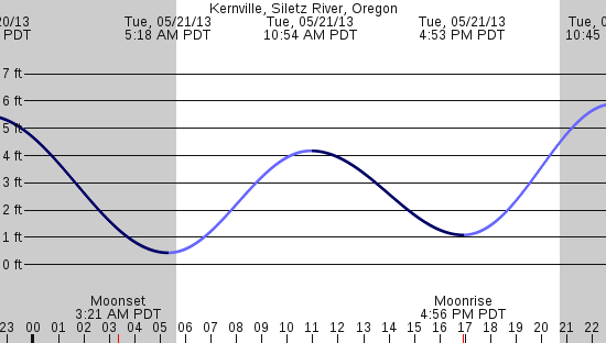 tide graph
