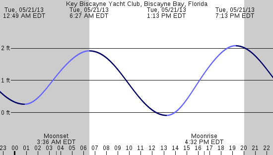 tide graph