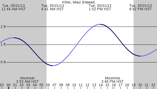tide graph