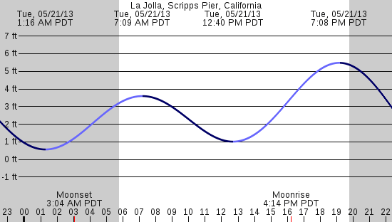 tide graph