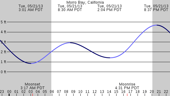 tide graph