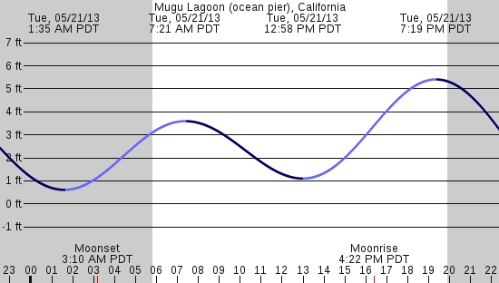 tide graph