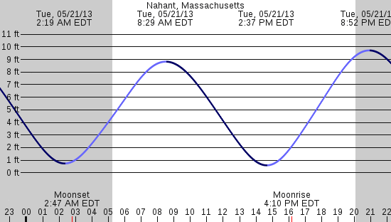 tide graph