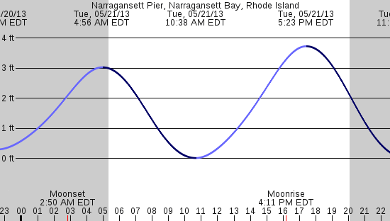 tide graph