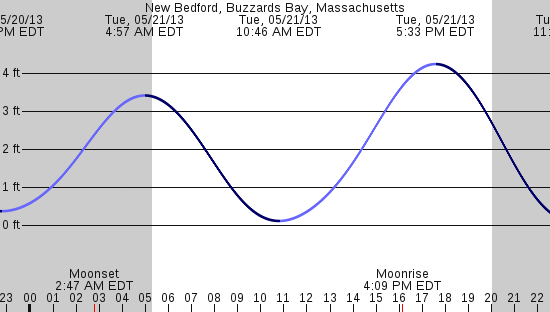 tide graph