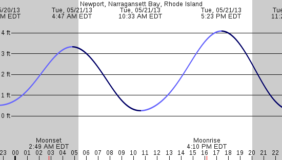 tide graph