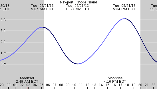 tide graph