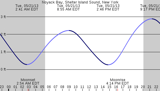 tide graph