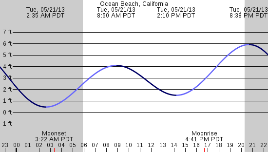 tide graph