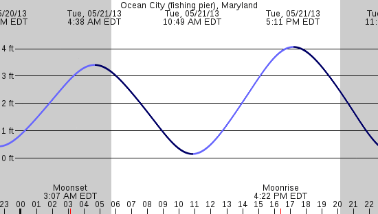 tide graph