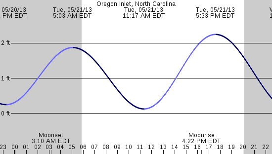 tide graph