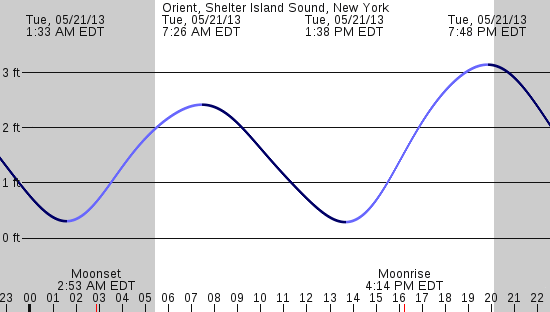 tide graph
