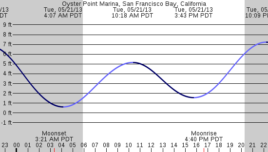 tide graph