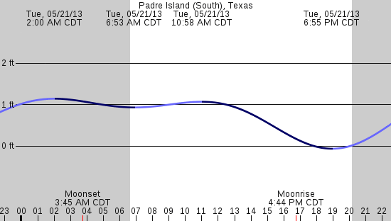 tide graph