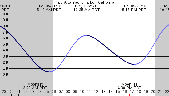 tide graph