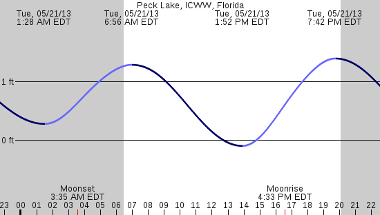 tide graph