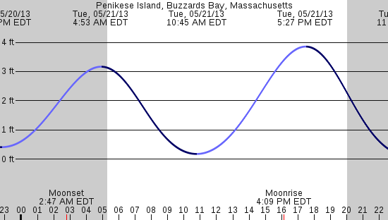 tide graph