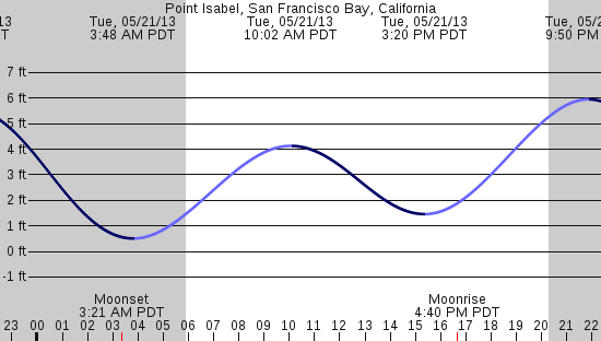 tide graph