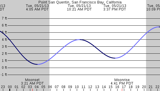 tide graph