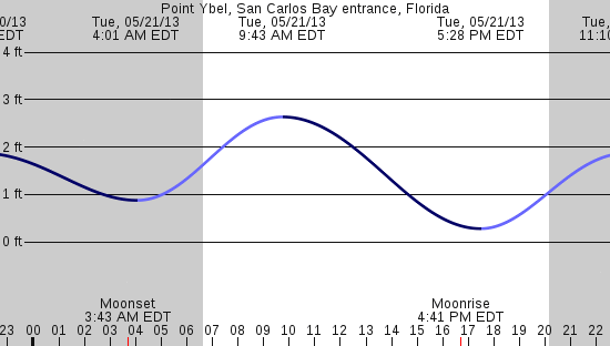 tide graph
