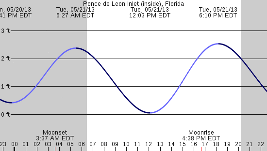 tide graph