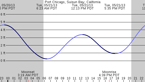 tide graph
