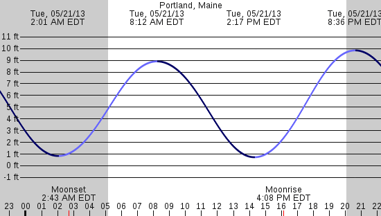 tide graph