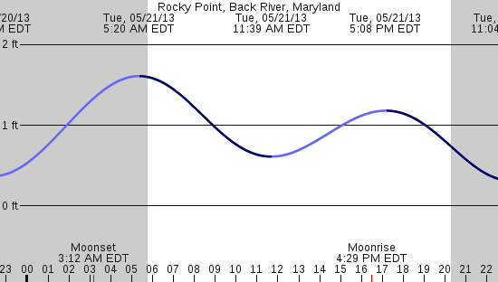 tide graph