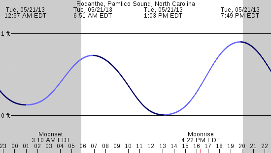 tide graph