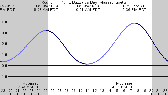 tide graph