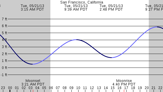 tide graph