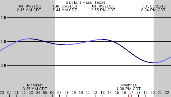 tide graph