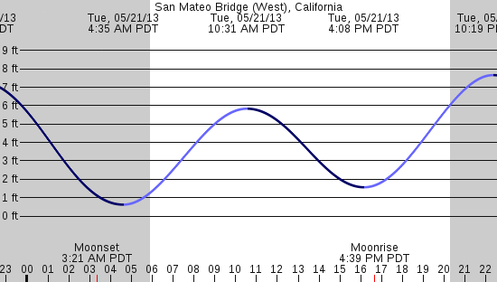 tide graph