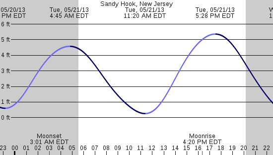 tide graph