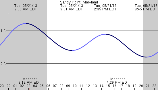 tide graph