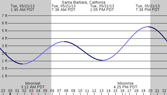 tide graph