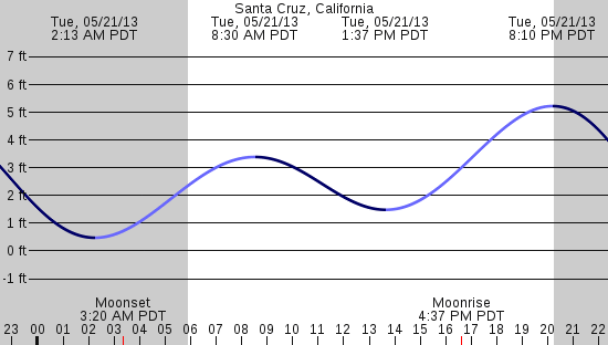 tide graph