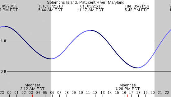 tide graph