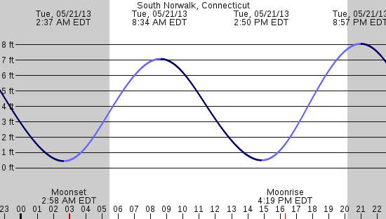 tide graph