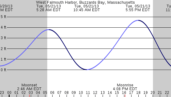tide graph
