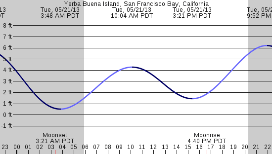 tide graph